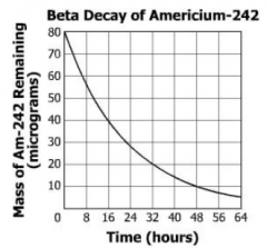 What is the half-life of Americium-242?