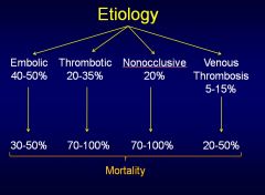 Thrombotic and Nonocclusive have the greatest mortality, although embolic is the most common.