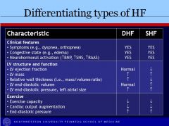 •	In DHF, wall thickness is increased while SHF has decreased wall thickness
•	In DHF, LV EDV is normal, while it’s increased in SHF