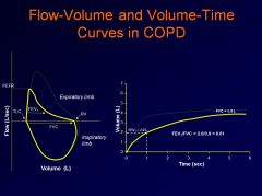 When there’s COPD, you get loss of elastic recoil pressure (due to emphysema) and increased airway resistance (due to peribronchiolar fibrosis – narrowing of airways)
Thus, only 50% of air comes out in the 1st second, and the patient keeps breathing out
