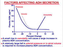 -takes a huge loss of pressure to elicit ADH
-osmolality has a greater effect on ADH than pressure