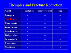 Therapies and their fx reduction abilities:
