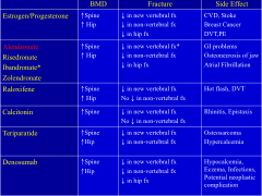 Overall chart summarizing BMD effects, fx effects, and SEs of all osteoporosis treatments.