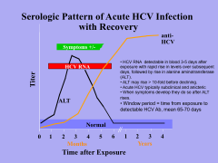 -HCV RNA  detectable in blood 3-5 days after exposure with rapid rise in levels over subsequent days, followed by rise in alanine aminotransferase (ALT). 
 
-ALT may rise > 10-fold before declining. 
 
-Acute HCV typically subclinical and anicteric
 