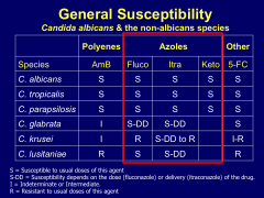*Resistance to fluconazole in krusei
*glabrate is dose-dependent