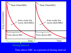 % of time in the dosing interval that the drug concentration is above the MIC
