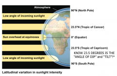 Latitudinal Variation in Sunlight IntensityAffects the sunlight's intensity? The angle at which sunlight hits Earth affects its intensity, the amount of heat and light per unit of surface areaWhere is sunlight intensity strongest? The intensity of...
