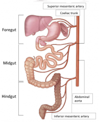 Start = distal 1/3 of transverse colon (just before the splenic flexure)

End = anal canal