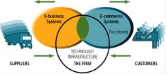 E-Business Systems:
Zwischen dem Unternehmen und Lieferanten

E-Commerce Systems:
Zwischen dem Unternehmen und Kunden