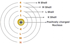 Different shells have different energy levels. Less electrons in outer shell makes it more reactive