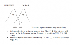 Sensitivity and specificity on a graph