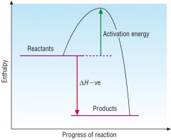 Enthalpy profile diagrams compare the enthalpy of the reactants to that of the products. 
The image shows an enthalpy profile diagram for an exothermic reaction.