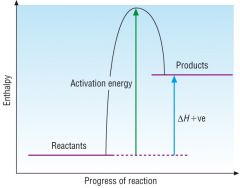 The image shows an enthalpy profile diagram for an endothermic reaction. The activation energy required is far greater than that for an exothermic reaction.