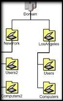 Your company's network is a single AD domain with 2 sites - LA and NY with the displayed OU hierarchy.  The NY OU has 2 GPOs applied, GPO-User and GPO-computer, to the users and computers OUs respectively.


Users report logging in is very slow...