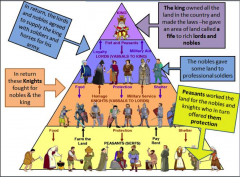 - feudal system was the medieval political and social system, seen in the picture
- H's reign marked the end of an independent feudal nobility and the beginning of a service nobility