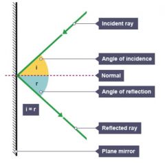 In the ray diagram:the hatched vertical line on the right represents the mirror.


The dashed line is called the normal, drawn at 90° to the surface of the mirror.


The angle of incidence, i, is the angle between the normal and incident ray.


T...