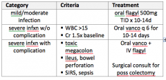 vancomycin alone


this is a severe C diff infection based on the WBC >15 and Cr (>1.5x baseline)


#69