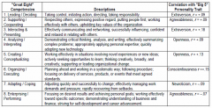 Broad categories of workplace competency applicable across work roles and specialties, from factor analysis of 112 specific competencies

