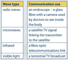 Manyelectromagnetic waves can be used in communication. 


Which wave types link withwhich communication uses?