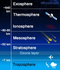 Troposphere layer