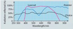 Acompany sells coatings for optical instruments. These graphs show thepercentage of the incident radiation reflected at different wavelengths forthree coatings: Premier, Choice and Luxcoat.     
(a)  Explain which coating(s) would besuitable for a...