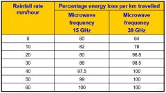 The data in the Table shows how heavyrainfall can affect the transmission of microwaves with a frequency 15 GHz (1GHz =109 Hz =1 million kHz) and microwaves with a frequency of 39 GHz.

(a)  Explainwhich waves have the longest wavelength.    


(b...