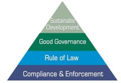 Environmental compliance and enforcement are the foundation for therule of law, good governance, and sustainable development.  


Compliance
when an actor does what the rule oflaw says to do, regardless of motivation.

Enforcement
actions states o...