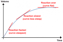 The reaction rate or speed of reaction for a reactant or product in a particular reaction is intuitively defined as how quickly or slowly a reaction takes place