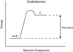 The term endothermic process describes a process or reaction in which the system absorbs energy from its surroundings; usually, but not always, in the form of heat.