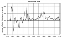 US inflation rate from            1910 to 2010.