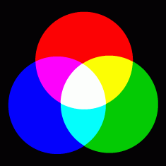 The mixture of colored light. When light colors are combined (as with overlapping spot lights), the mixture becomes successively lighter. Light
primaries, when combined, create white light.
