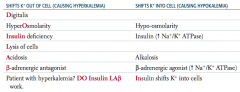 INsulin shifts K+ INto cells
- Hypoosmolarity
- Insulin (↑ Na+ / K+ ATPase)
- Alkalosis
- β-adrenergic agonist (↑ Na+ / K+ ATPase)