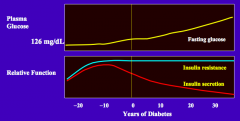 Initially, due to genetic predisposition and poor lifestyle, patient develop insulin resistance