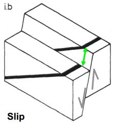 Slip - actual relative displacement between two points that occupied the same location before faulting 