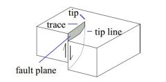 Tip line: line that separates slipped from unslipped rock; (where fault displacement goes to zero) tip line is a closed loop