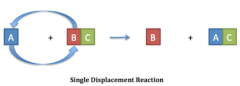 A single replacement reaction, also known as a substitution reaction, is a type of chemical reaction where one element replaces another element in a compound.