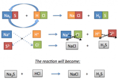 A double displacement reaction, also known as a double replacement reaction or metathesis, is a type of chemical reaction where two compounds react, and the positive ions (cation) and the negative ions (anion) of the two reactants switch places, f...