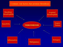 Clinical thrombosis is produced by the interaction of several prothrombotic risk factors: 
hereditary e.g. Protein S and C deficiency
acquired e.g. anti phospholipid antibodies
disease states e.g. malignancy
physical factors e.g. surgery, inactivity
