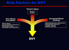 Higher risk for DVT, but good during birth so mom doesn't lose too much blood.
