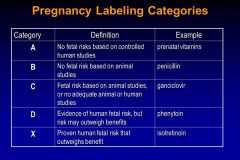 THE PHYSICIAN’S ROLE IN PREVENTION

Exposure of Pregnant Women to Drugs

According to a CDC survey in 1987, 90% of pregnant women averaged 3.8 prescription or OTC drugs from 48 different classes of drugs during their pregnancy!

Categorization of Dr