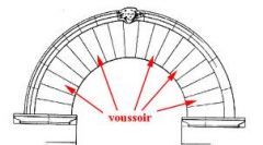 Voussoir Arch

- First used in underground sewage drains.