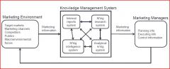 Draw the marketing management system map