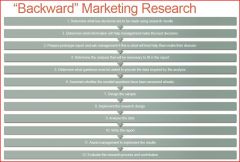 What is backward marketing research?