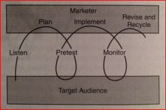 Draw the process of campaign marketing cyclical process?