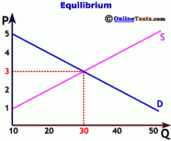 Equilibrium price is 


the price at which the quantity supplied is equal to the quantity demanded ($3). Equilibrium quantity is the amount at which the quantity supplied is equal to the quantity demanded (30). When either or both the supply and...