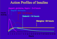 - 3-4 hrs: Aspart, Glulisine, Lispro
- 6-8 hrs: Regular Insulin
- 12-16 hrs: NPH
- 14 hrs: Detemir
- 24 hrs: Glargine