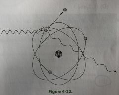 The interaction between x-ray photons and matter illustrated in Figure 4-22 is most likely to be associated with 