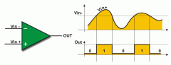 A comparator compares two voltages and saturates the output depending on the comparison. 