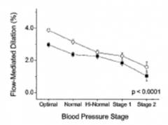 - Optimal BP, greater FMD
- As BP worsens, FMD decreases