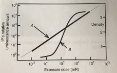 Which of the lines indicated in Figure 4-2 represents the dynamic range offered by commuted radiography/digital radiography (CR/DR)? 